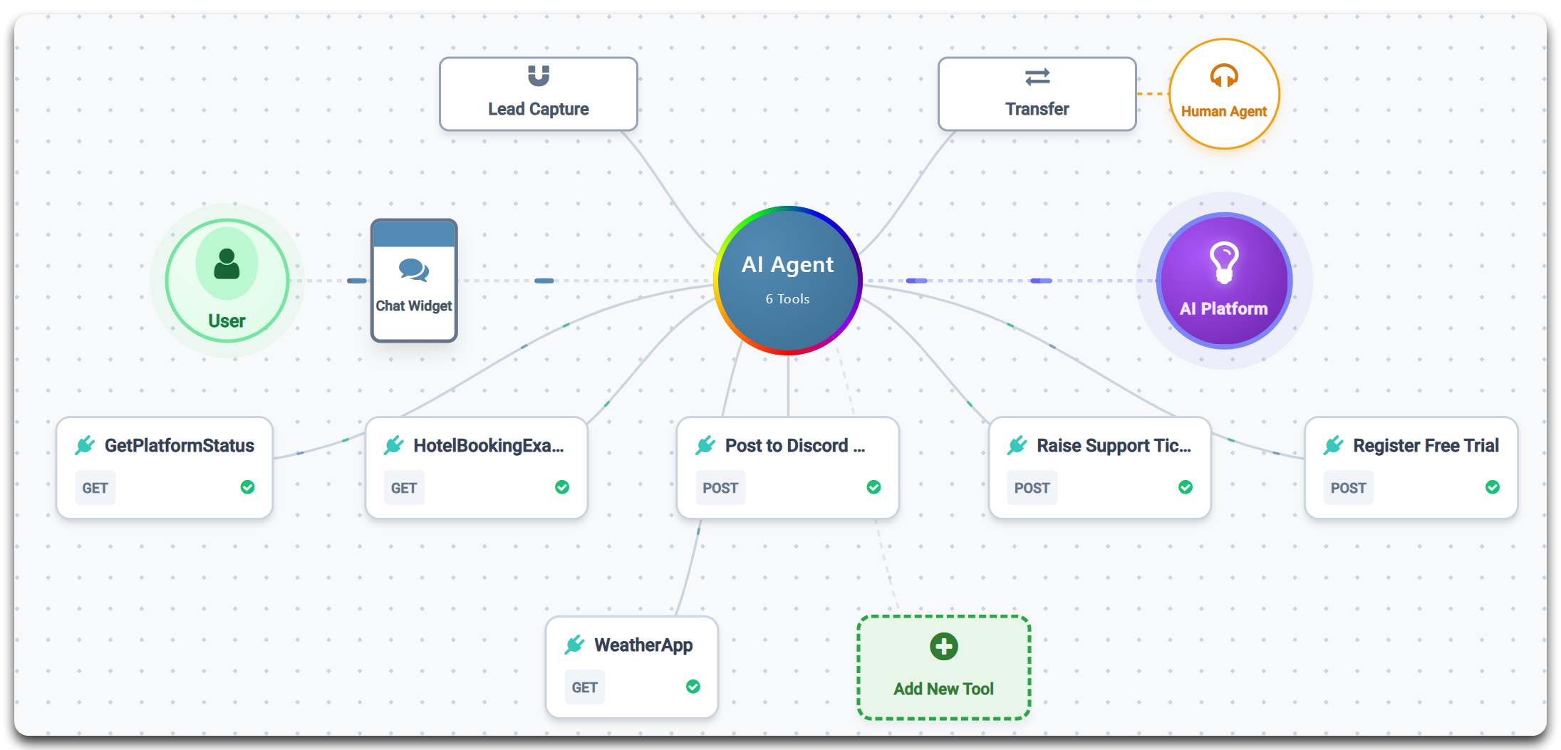 AI Tools Ecosystem showing user interactions with chat widget, AI Agent with 6 custom tools, and integration with external platforms